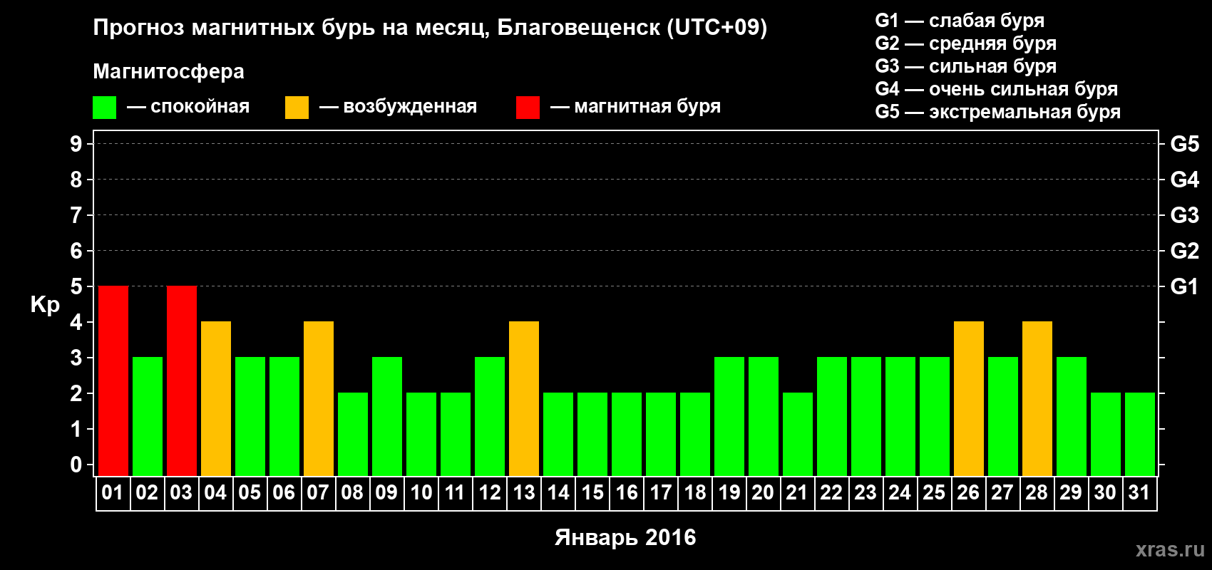 Прогноз максимального суточного геомагнитного индекса Kp на <b>1 месяц</b> (31 день) <b>с 01 января по 31 января 2016 г</b>