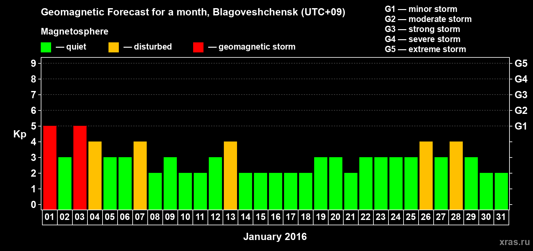 Forecast of the daily maximal value of geomagnetic index Kp for <b>1 month</b> (31 days) <b>from Jan 01, 2016 to Jan 31, 2016</b>