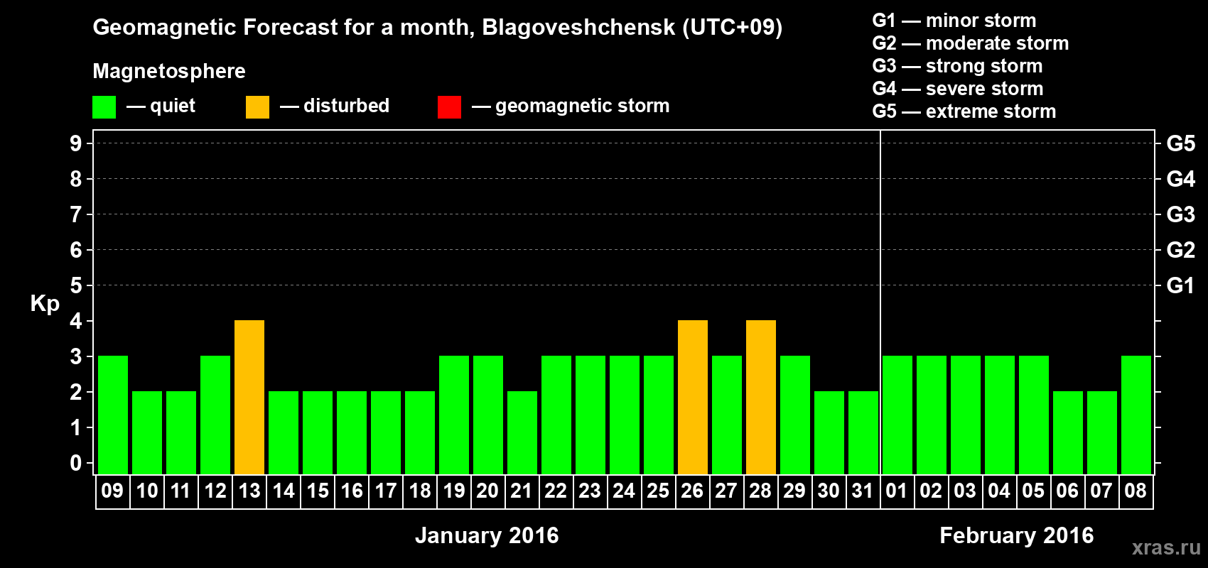 Forecast of the daily maximal value of geomagnetic index Kp for <b>1 month</b> (31 days) <b>from Jan 09, 2016 to Feb 08, 2016</b>