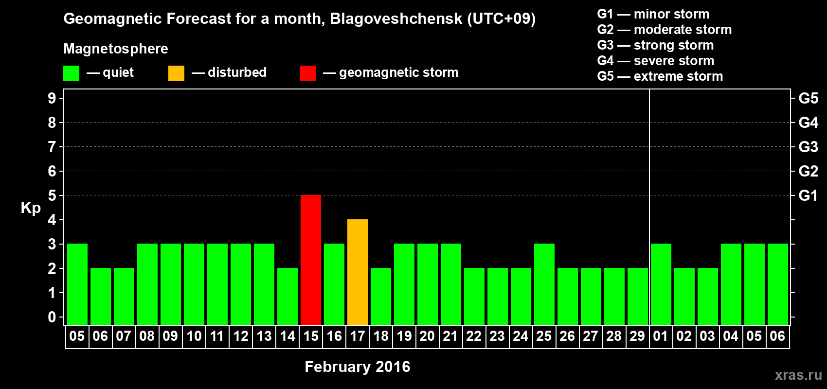 Forecast of the daily maximal value of geomagnetic index Kp for <b>1 month</b> (31 days) <b>from Feb 05, 2016 to Mar 06, 2016</b>