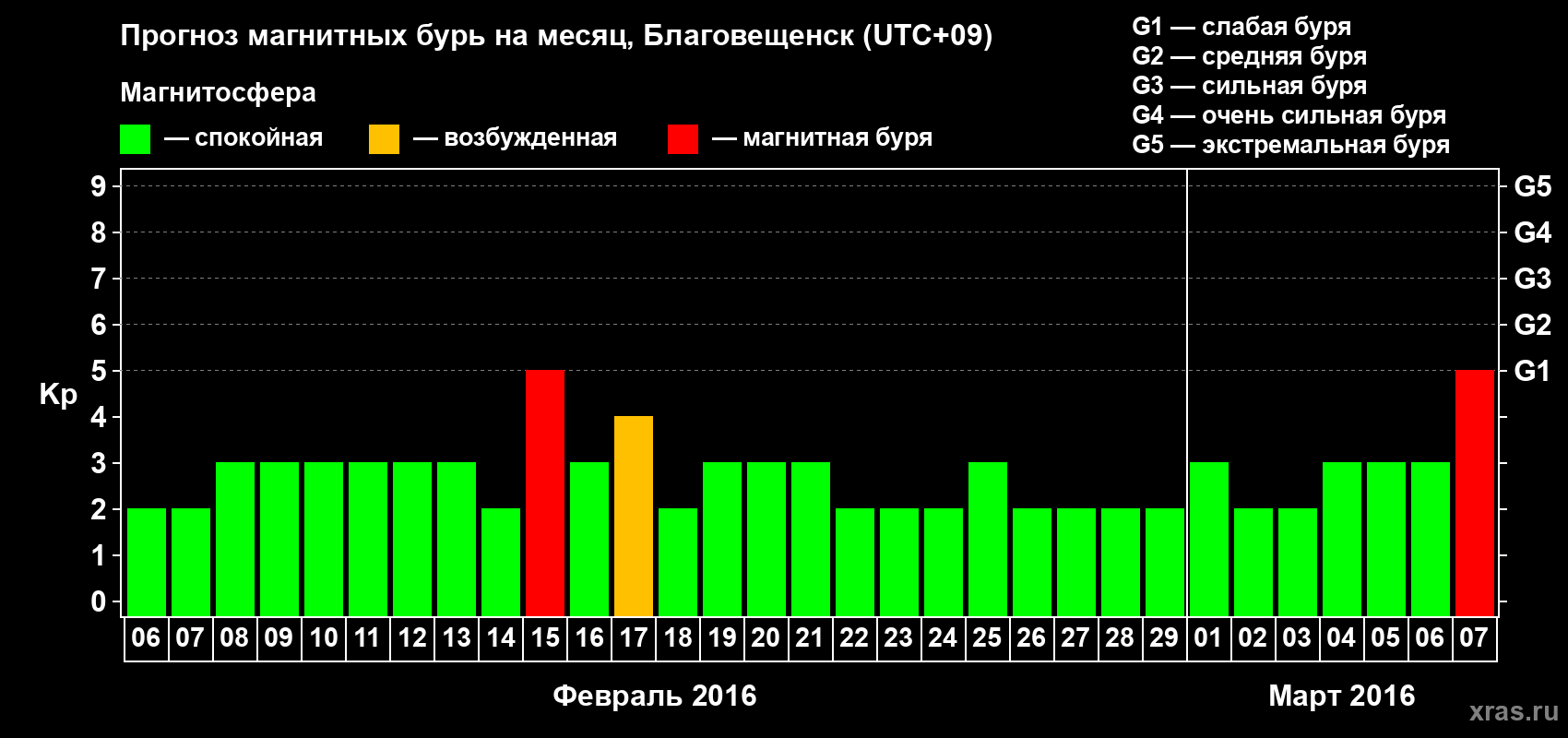 Прогноз максимального суточного геомагнитного индекса Kp на <b>1 месяц</b> (31 день) <b>с 06 февраля по 07 марта 2016 г</b>