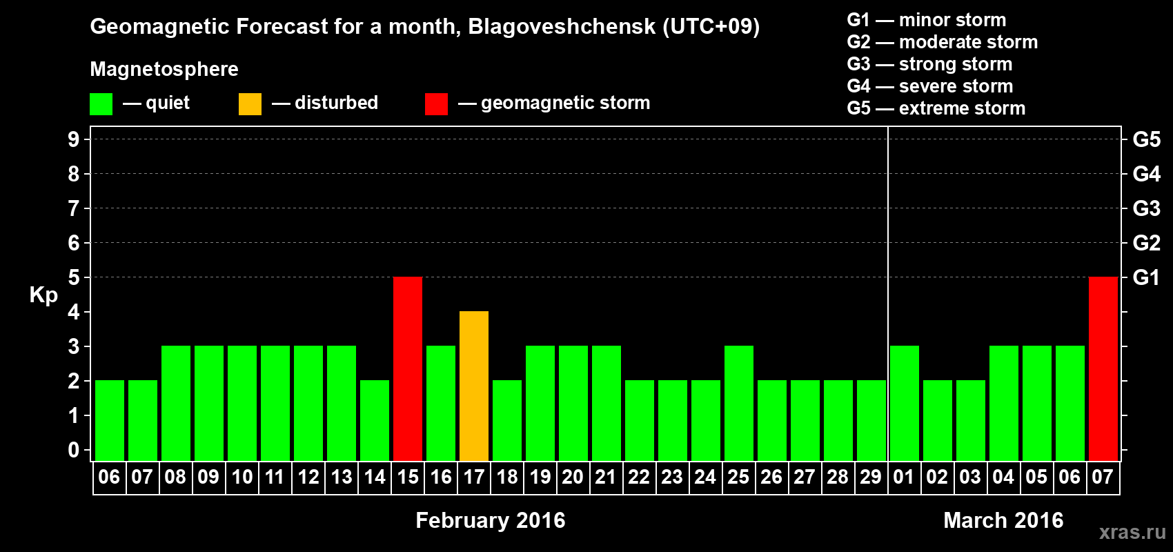 Forecast of the daily maximal value of geomagnetic index Kp for <b>1 month</b> (31 days) <b>from Feb 06, 2016 to Mar 07, 2016</b>