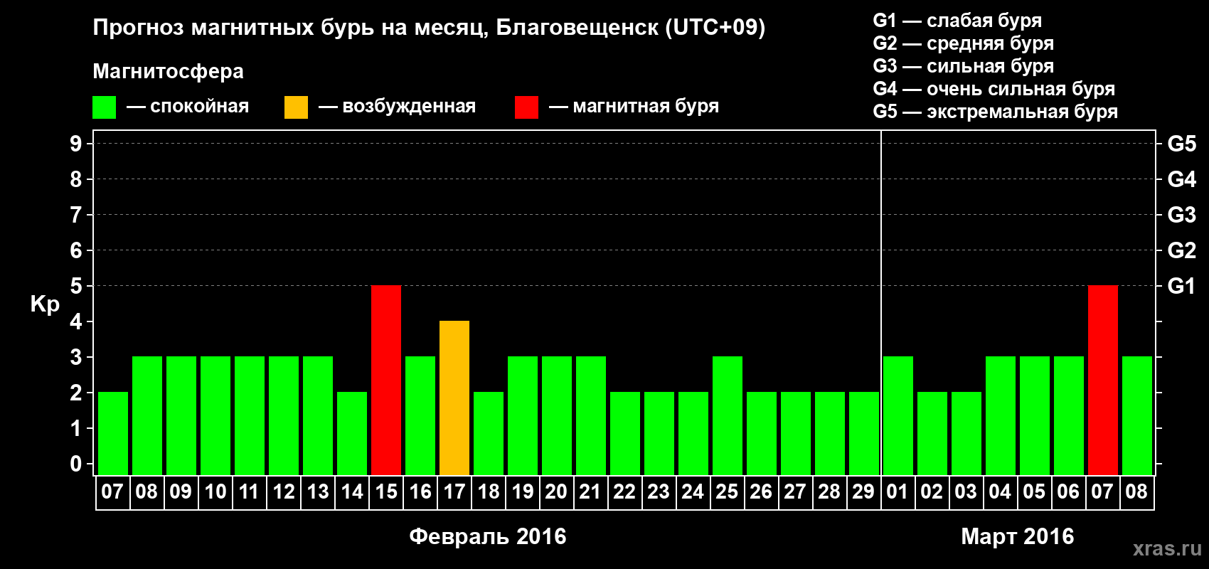 Прогноз максимального суточного геомагнитного индекса Kp на <b>1 месяц</b> (31 день) <b>с 07 февраля по 08 марта 2016 г</b>