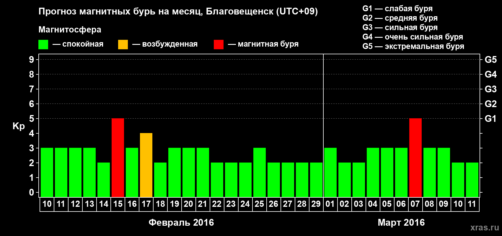Прогноз максимального суточного геомагнитного индекса Kp на <b>1 месяц</b> (31 день) <b>с 10 февраля по 11 марта 2016 г</b>