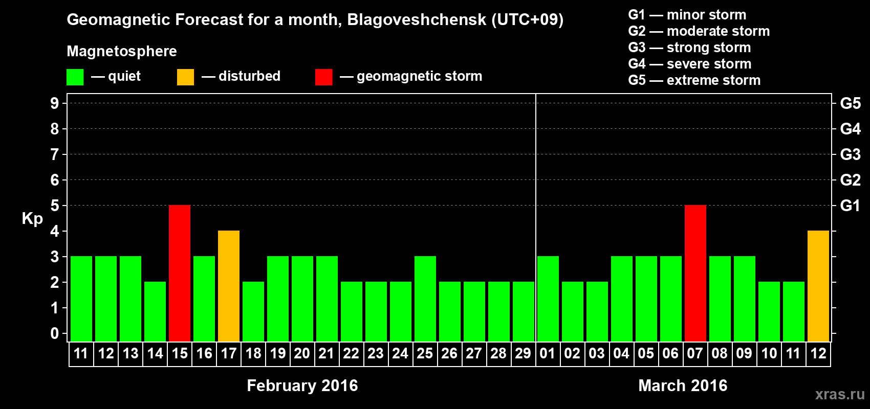 Forecast of the daily maximal value of geomagnetic index Kp for <b>1 month</b> (31 days) <b>from Feb 11, 2016 to Mar 12, 2016</b>