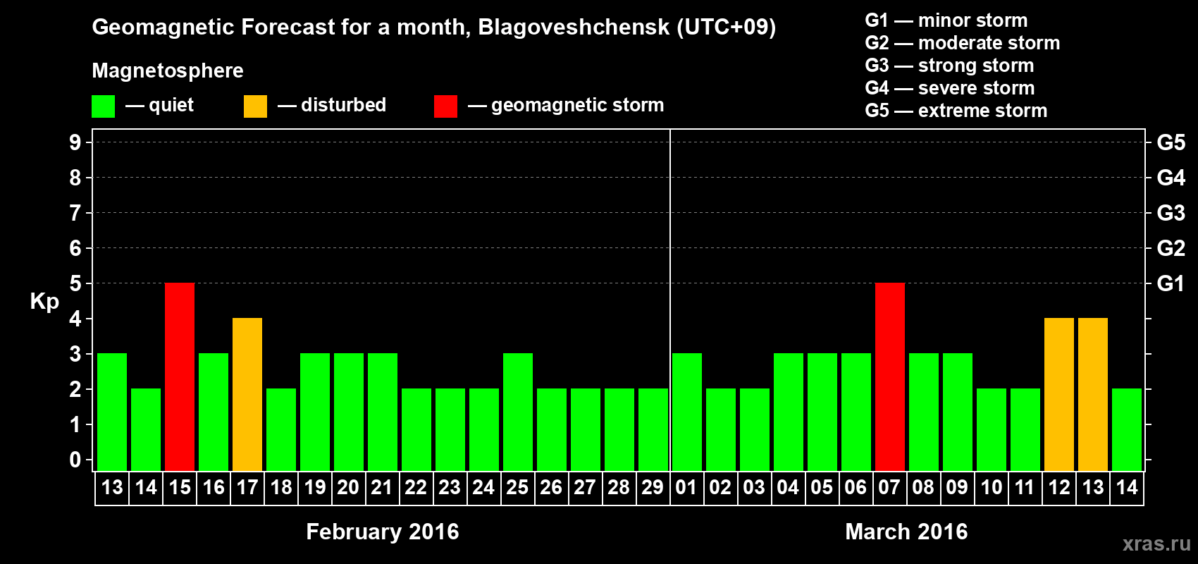 Forecast of the daily maximal value of geomagnetic index Kp for <b>1 month</b> (31 days) <b>from Feb 13, 2016 to Mar 14, 2016</b>
