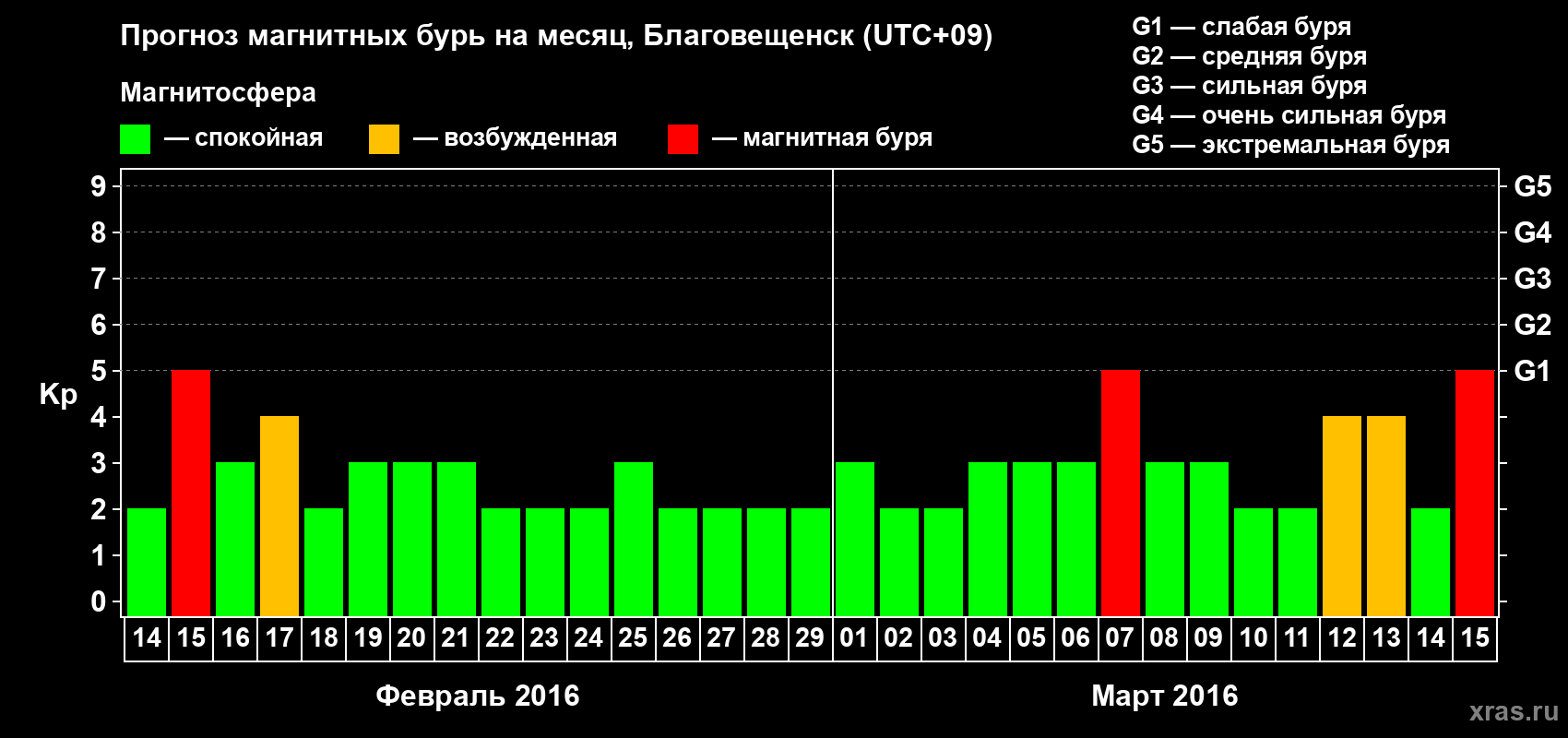 Прогноз максимального суточного геомагнитного индекса Kp на <b>1 месяц</b> (31 день) <b>с 14 февраля по 15 марта 2016 г</b>