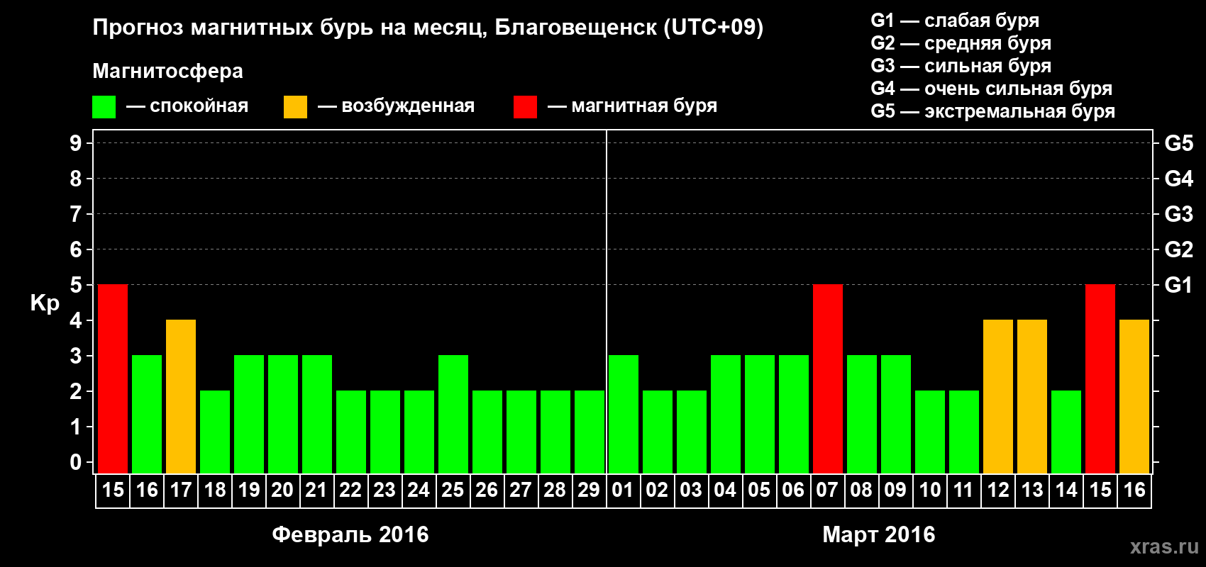 Прогноз максимального суточного геомагнитного индекса Kp на <b>1 месяц</b> (31 день) <b>с 15 февраля по 16 марта 2016 г</b>