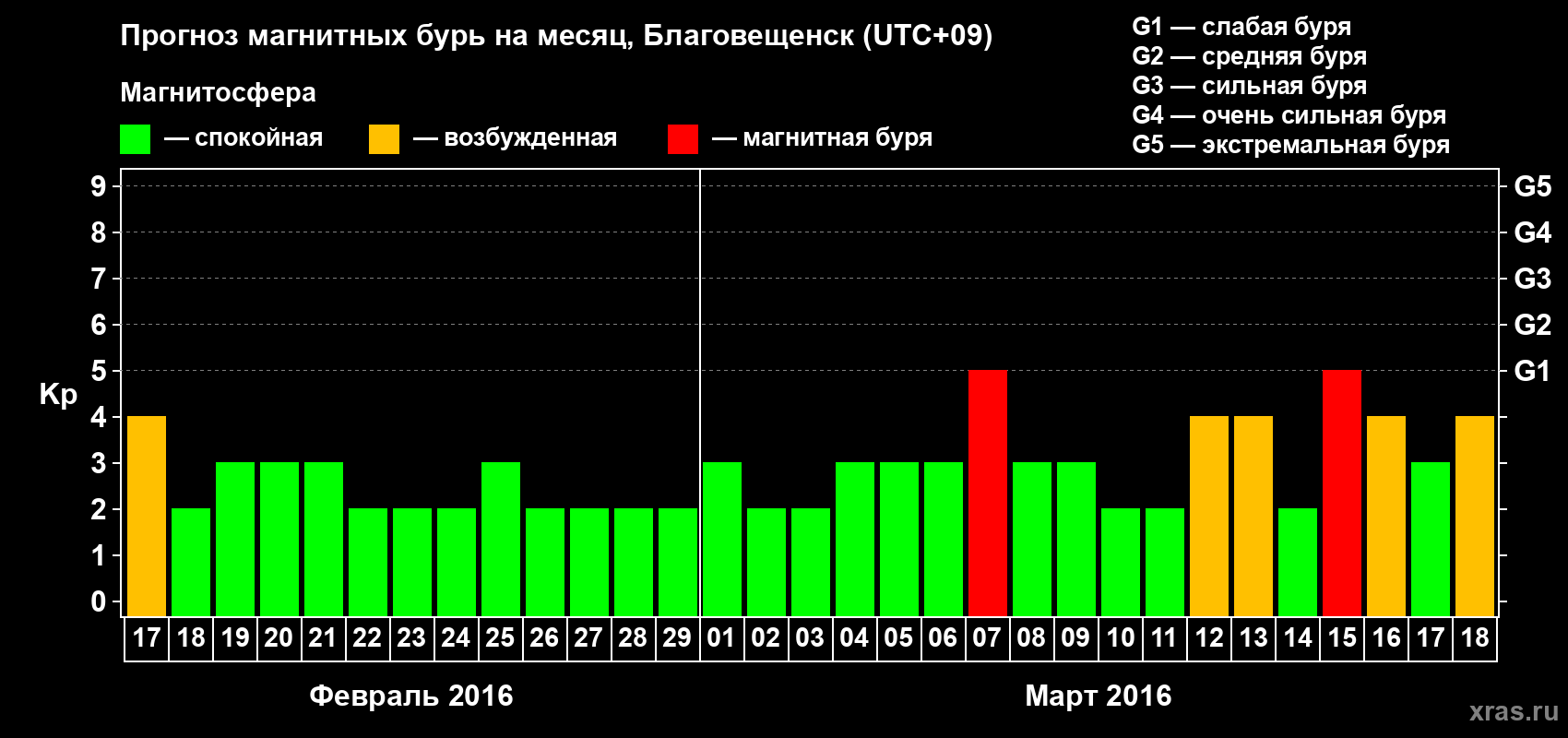 Прогноз максимального суточного геомагнитного индекса Kp на <b>1 месяц</b> (31 день) <b>с 17 февраля по 18 марта 2016 г</b>