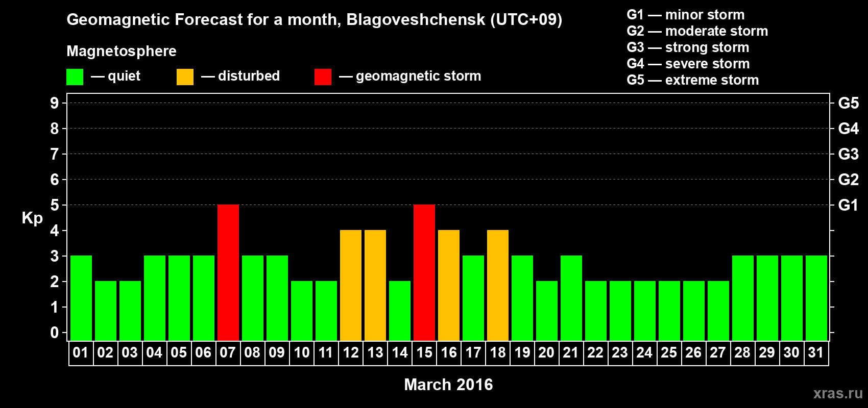 Forecast of the daily maximal value of geomagnetic index Kp for <b>1 month</b> (31 days) <b>from Mar 01, 2016 to Mar 31, 2016</b>