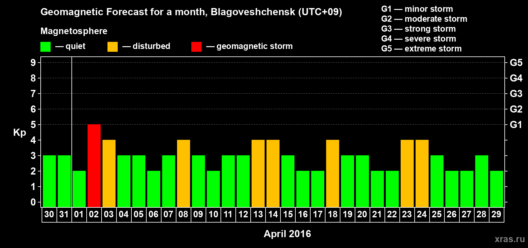 Forecast of the daily maximal value of geomagnetic index Kp for <b>1 month</b> (31 days) <b>from Mar 30, 2016 to Apr 29, 2016</b>