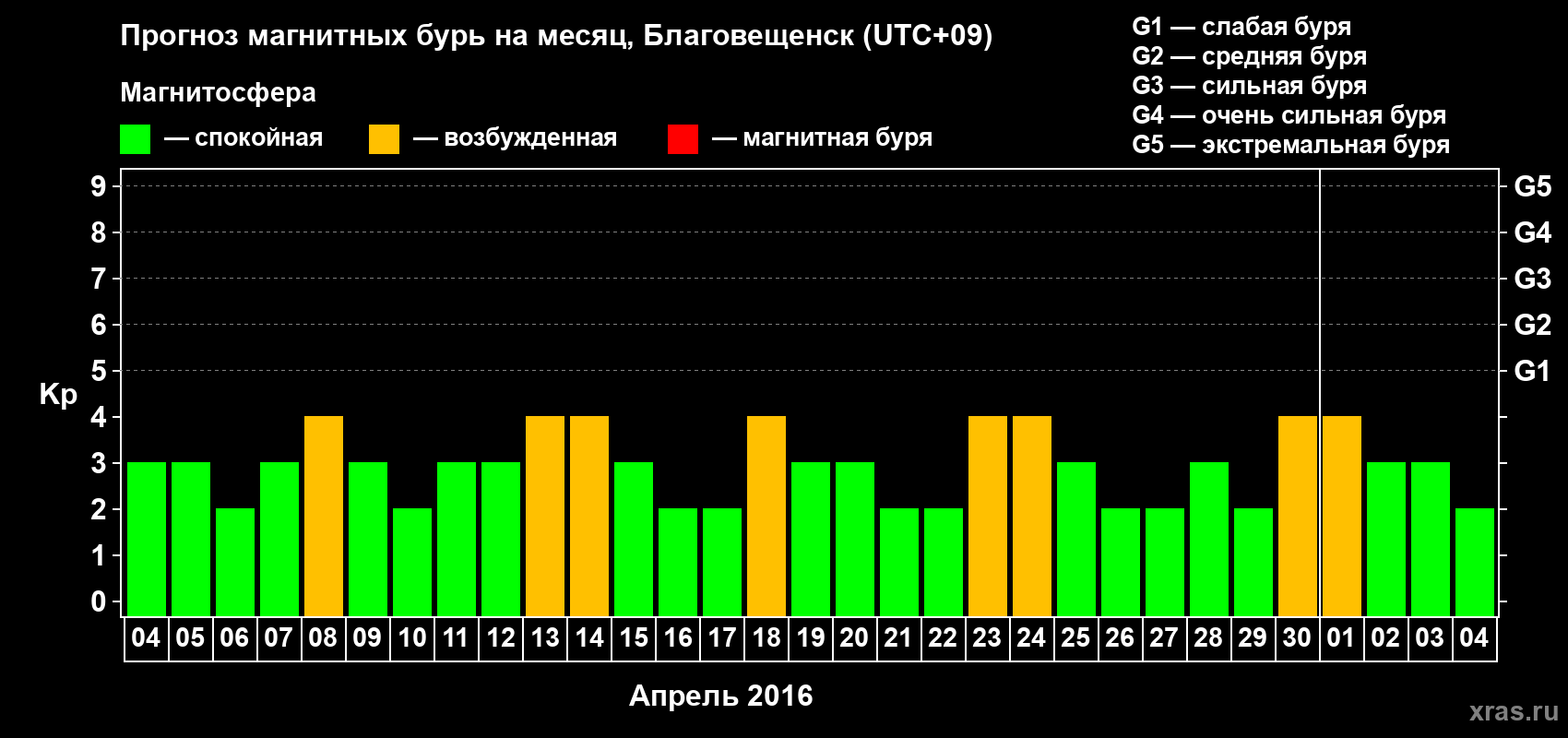 Прогноз максимального суточного геомагнитного индекса Kp на <b>1 месяц</b> (31 день) <b>с 04 апреля по 04 мая 2016 г</b>