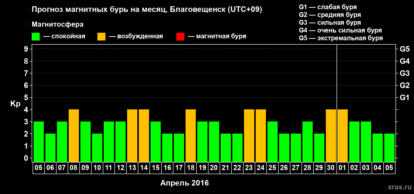 Прогноз максимального суточного геомагнитного индекса Kp на <b>1 месяц</b> (31 день) <b>с 05 апреля по 05 мая 2016 г</b>