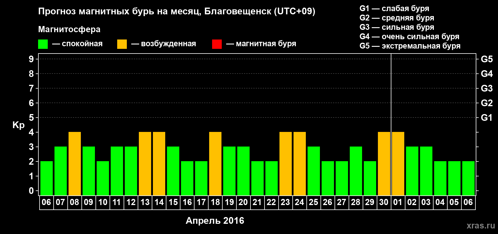 Прогноз максимального суточного геомагнитного индекса Kp на <b>1 месяц</b> (31 день) <b>с 06 апреля по 06 мая 2016 г</b>