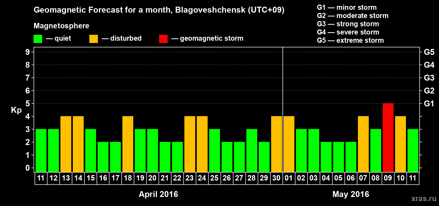 Forecast of the daily maximal value of geomagnetic index Kp for <b>1 month</b> (31 days) <b>from Apr 11, 2016 to May 11, 2016</b>