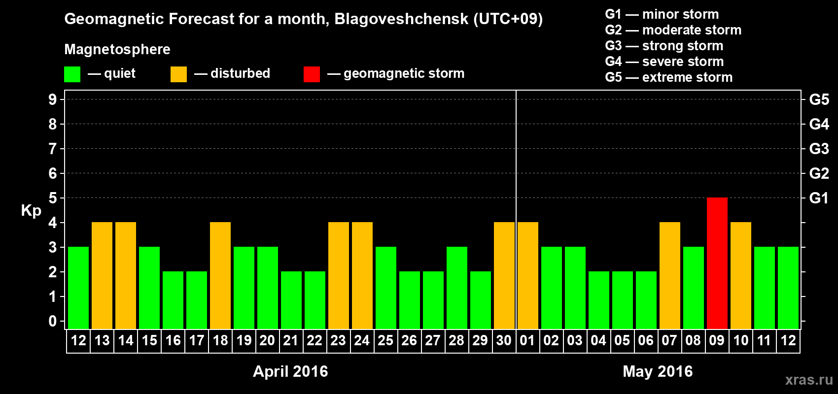 Forecast of the daily maximal value of geomagnetic index Kp for <b>1 month</b> (31 days) <b>from Apr 12, 2016 to May 12, 2016</b>