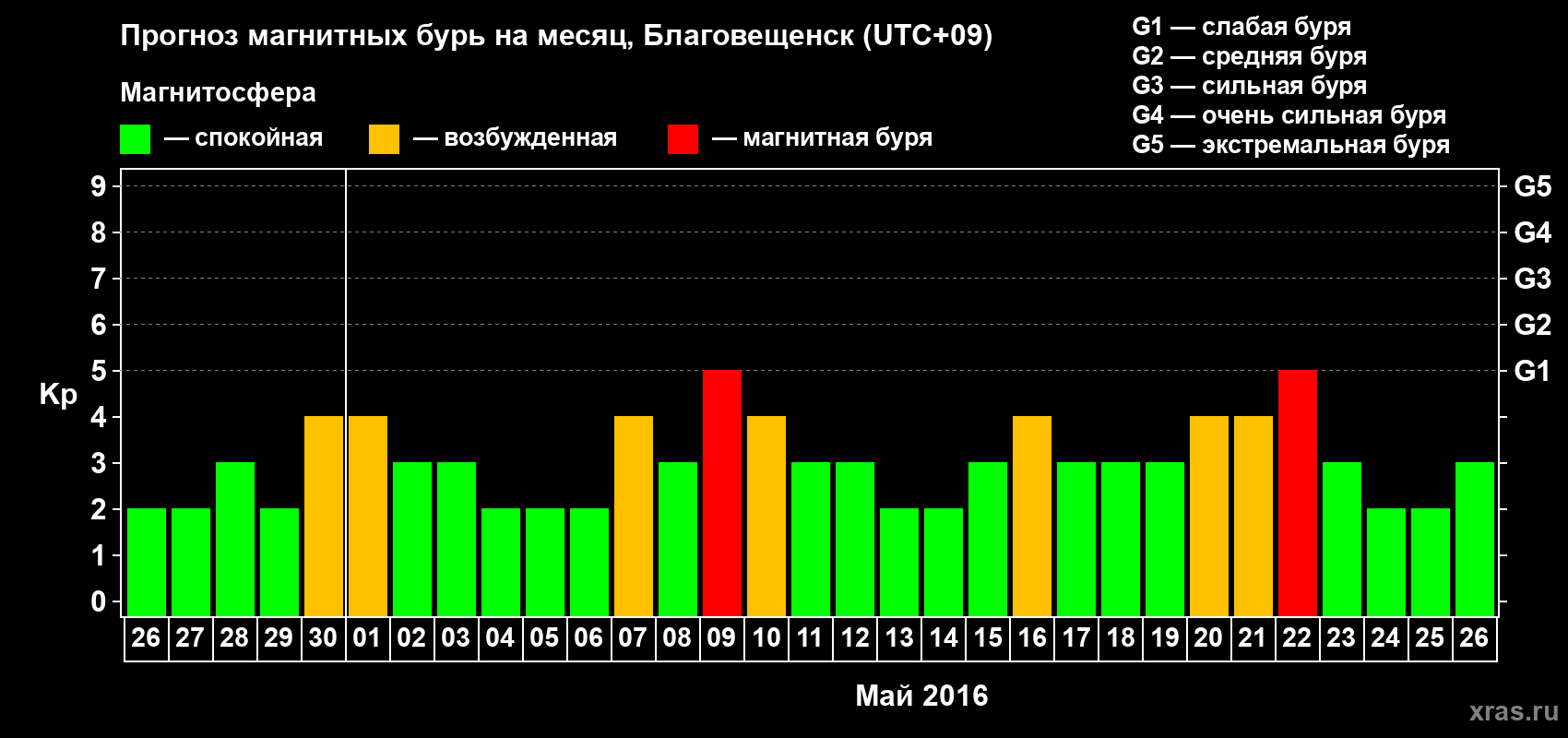 Прогноз максимального суточного геомагнитного индекса Kp на <b>1 месяц</b> (31 день) <b>с 26 апреля по 26 мая 2016 г</b>