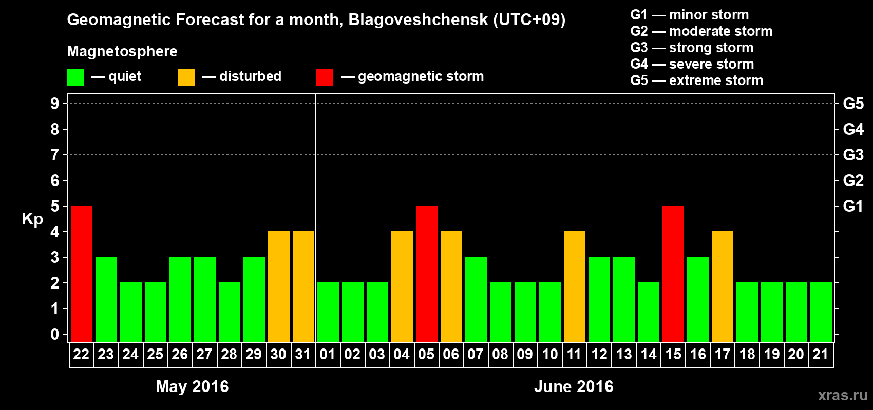 Forecast of the daily maximal value of geomagnetic index Kp for <b>1 month</b> (31 days) <b>from May 22, 2016 to Jun 21, 2016</b>