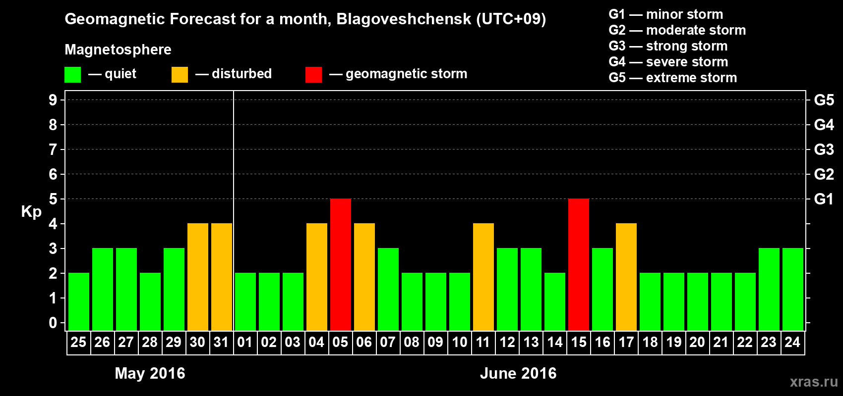 Forecast of the daily maximal value of geomagnetic index Kp for <b>1 month</b> (31 days) <b>from May 25, 2016 to Jun 24, 2016</b>