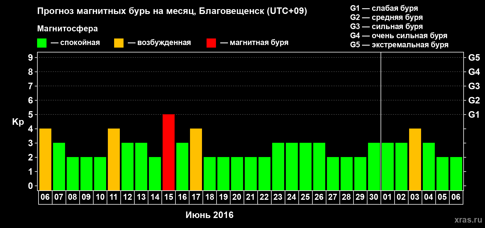 Прогноз максимального суточного геомагнитного индекса Kp на <b>1 месяц</b> (31 день) <b>с 06 июня по 06 июля 2016 г</b>