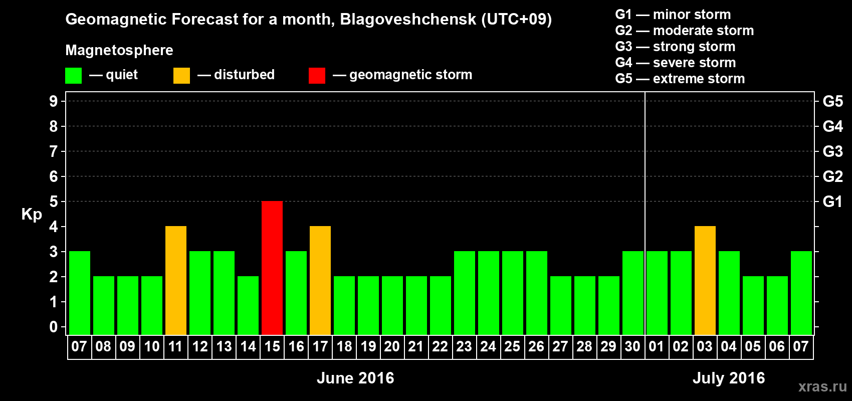 Forecast of the daily maximal value of geomagnetic index Kp for <b>1 month</b> (31 days) <b>from Jun 07, 2016 to Jul 07, 2016</b>