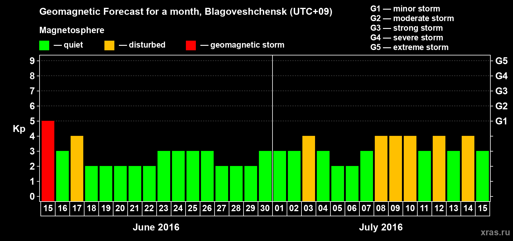 Forecast of the daily maximal value of geomagnetic index Kp for <b>1 month</b> (31 days) <b>from Jun 15, 2016 to Jul 15, 2016</b>