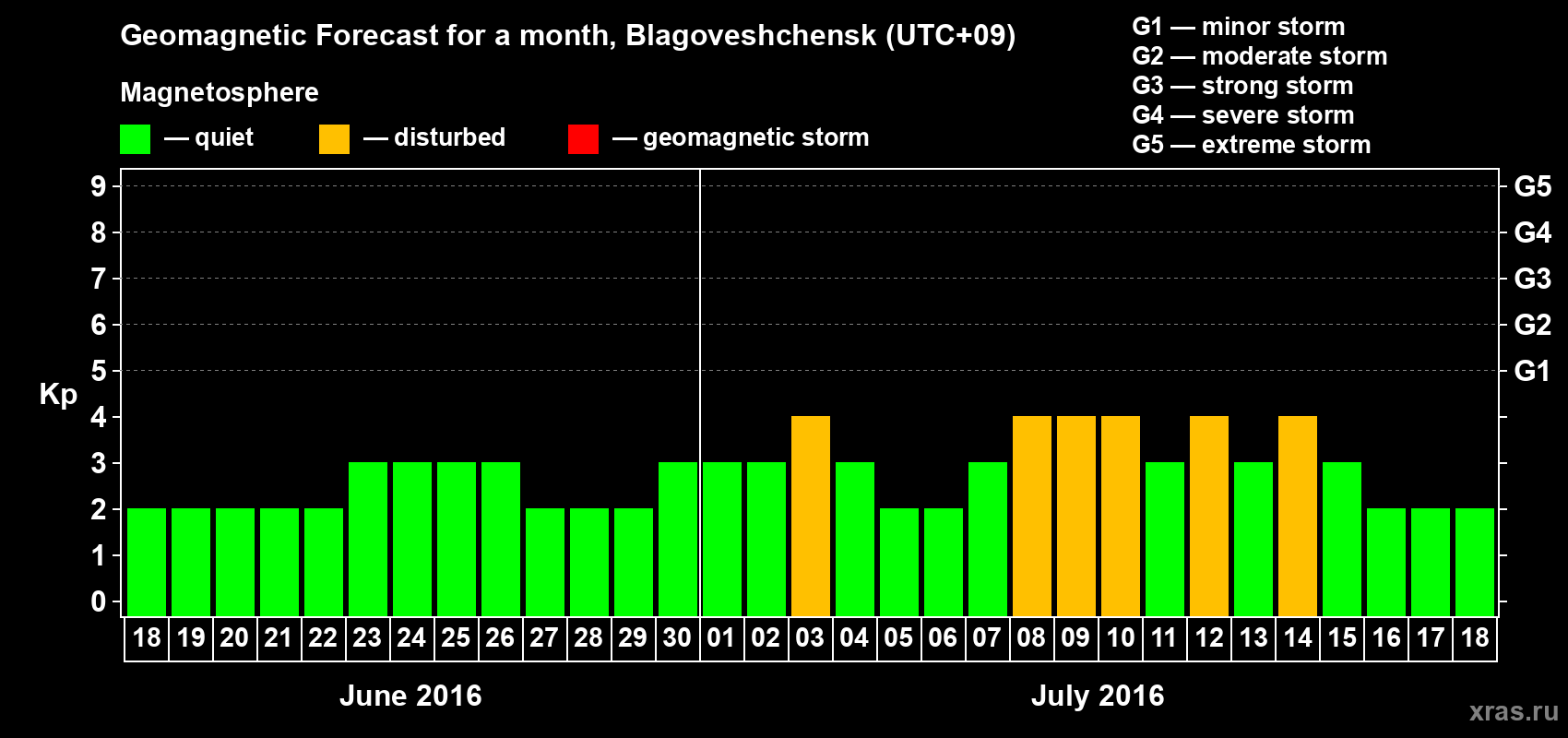 Forecast of the daily maximal value of geomagnetic index Kp for <b>1 month</b> (31 days) <b>from Jun 18, 2016 to Jul 18, 2016</b>
