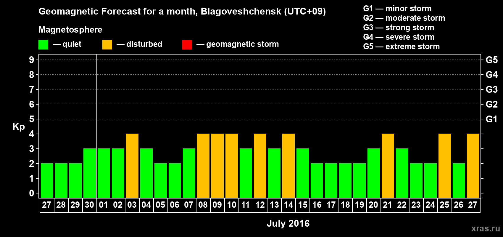 Forecast of the daily maximal value of geomagnetic index Kp for <b>1 month</b> (31 days) <b>from Jun 27, 2016 to Jul 27, 2016</b>