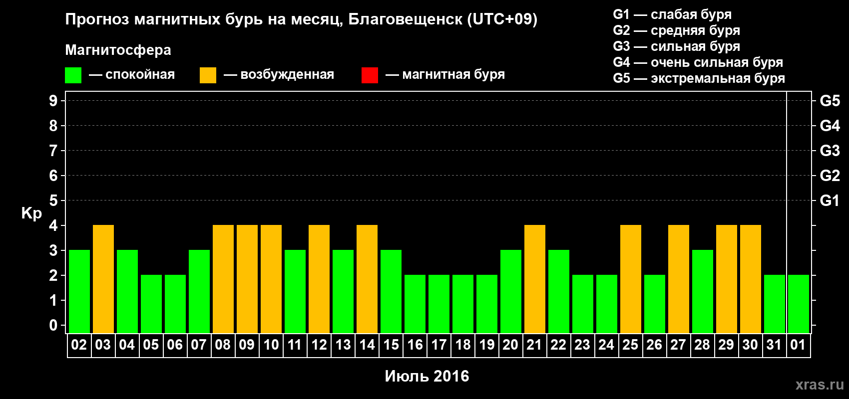 Прогноз максимального суточного геомагнитного индекса Kp на <b>1 месяц</b> (31 день) <b>с 02 июля по 01 августа 2016 г</b>