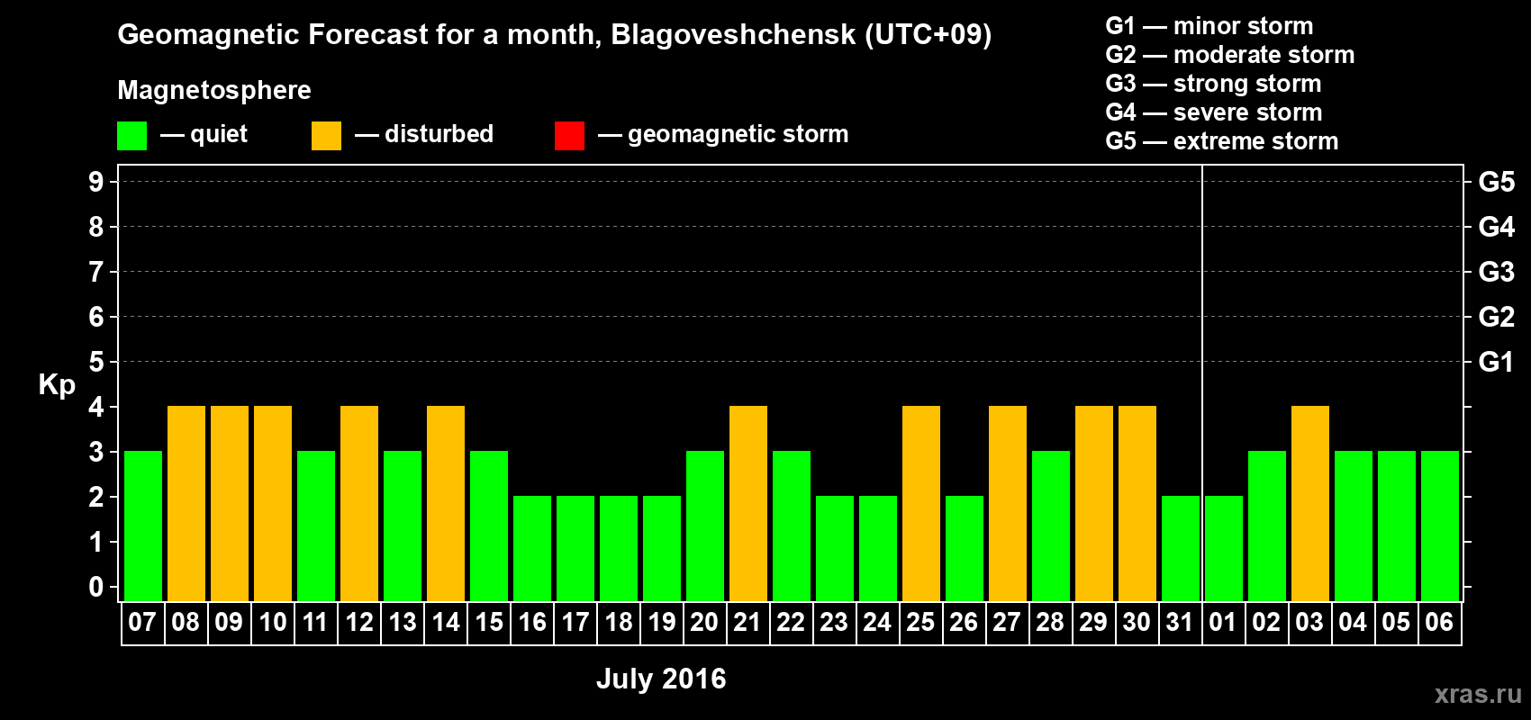 Forecast of the daily maximal value of geomagnetic index Kp for <b>1 month</b> (31 days) <b>from Jul 07, 2016 to Aug 06, 2016</b>