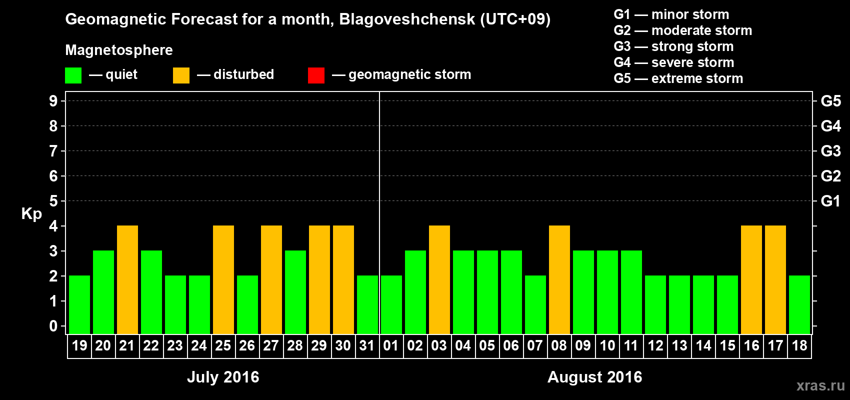 Forecast of the daily maximal value of geomagnetic index Kp for <b>1 month</b> (31 days) <b>from Jul 19, 2016 to Aug 18, 2016</b>