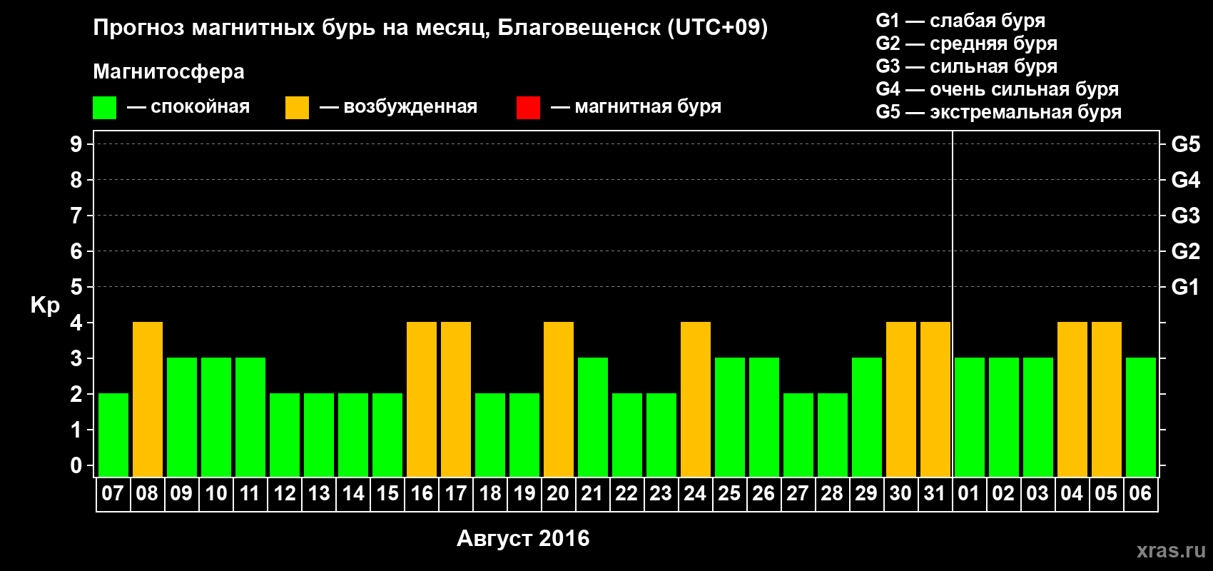 Прогноз максимального суточного геомагнитного индекса Kp на <b>1 месяц</b> (31 день) <b>с 07 августа по 06 сентября 2016 г</b>