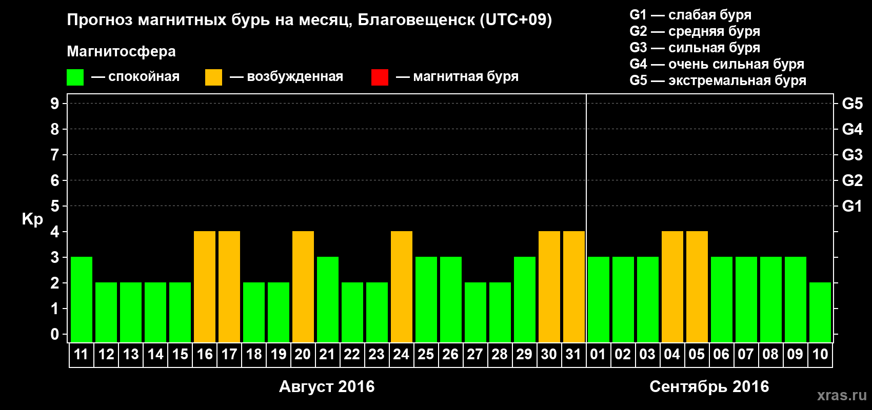 Прогноз максимального суточного геомагнитного индекса Kp на <b>1 месяц</b> (31 день) <b>с 11 августа по 10 сентября 2016 г</b>