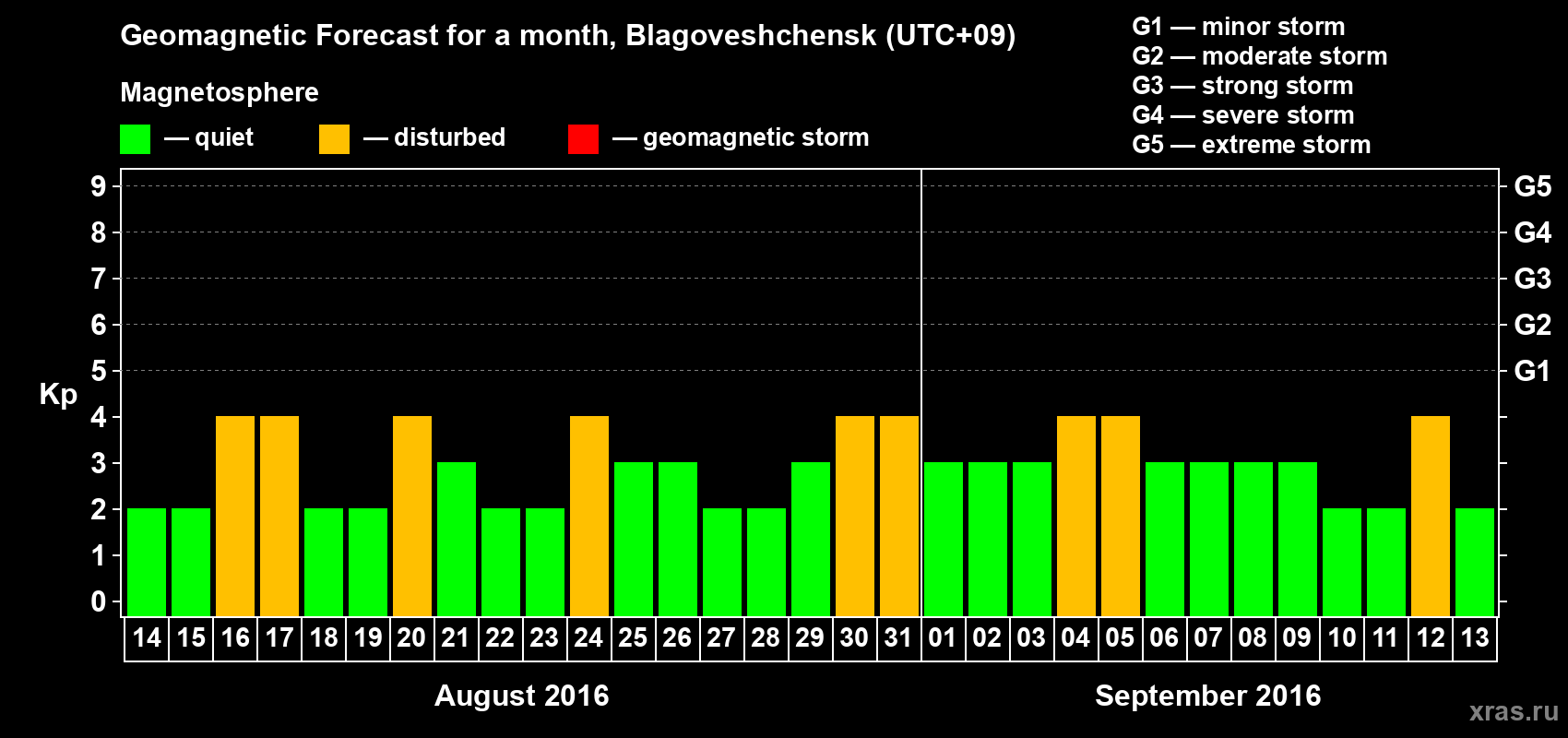 Forecast of the daily maximal value of geomagnetic index Kp for <b>1 month</b> (31 days) <b>from Aug 14, 2016 to Sep 13, 2016</b>