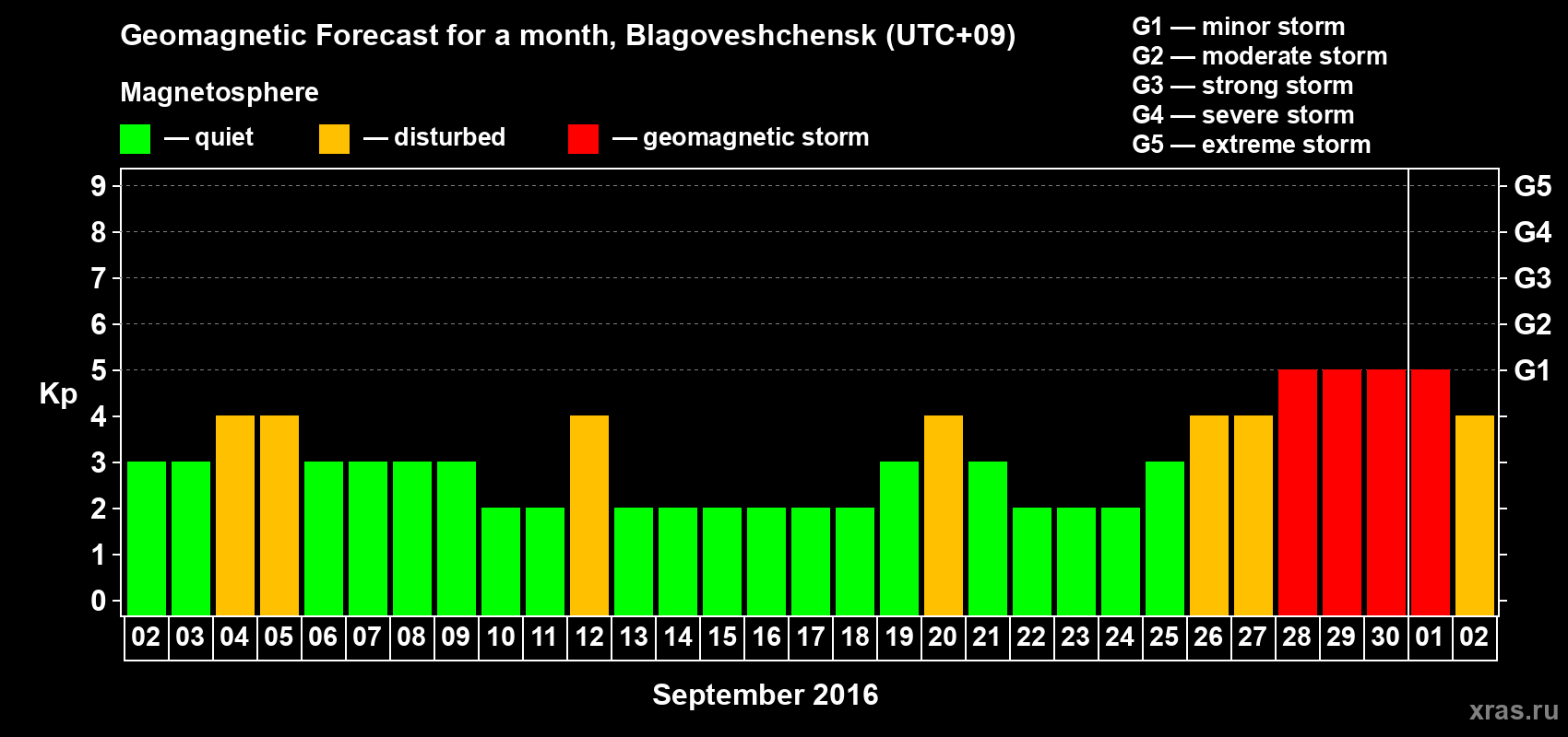 Forecast of the daily maximal value of geomagnetic index Kp for <b>1 month</b> (31 days) <b>from Sep 02, 2016 to Oct 02, 2016</b>