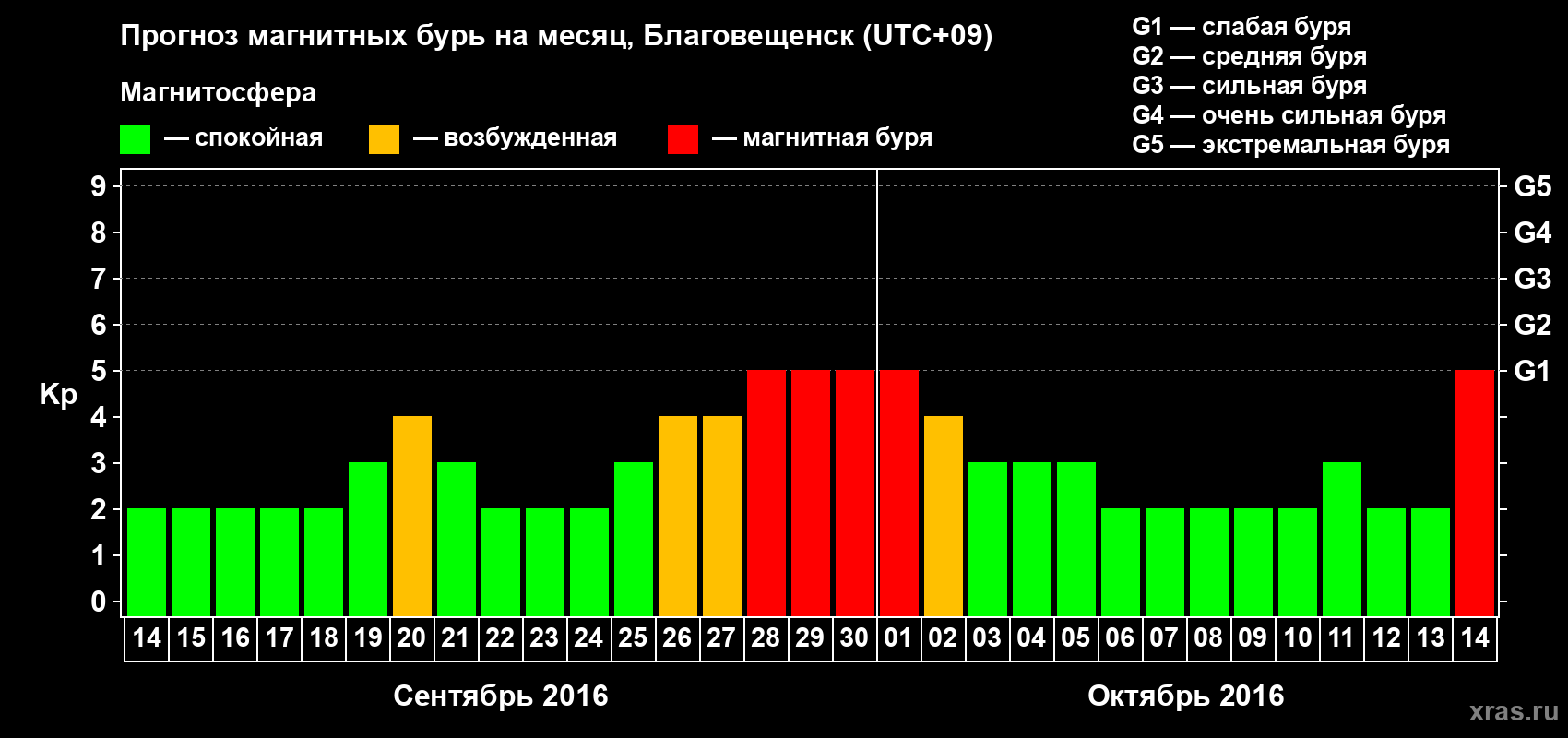 Прогноз максимального суточного геомагнитного индекса Kp на <b>1 месяц</b> (31 день) <b>с 14 сентября по 14 октября 2016 г</b>