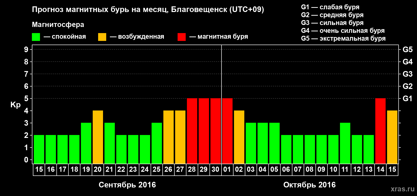 Прогноз максимального суточного геомагнитного индекса Kp на <b>1 месяц</b> (31 день) <b>с 15 сентября по 15 октября 2016 г</b>
