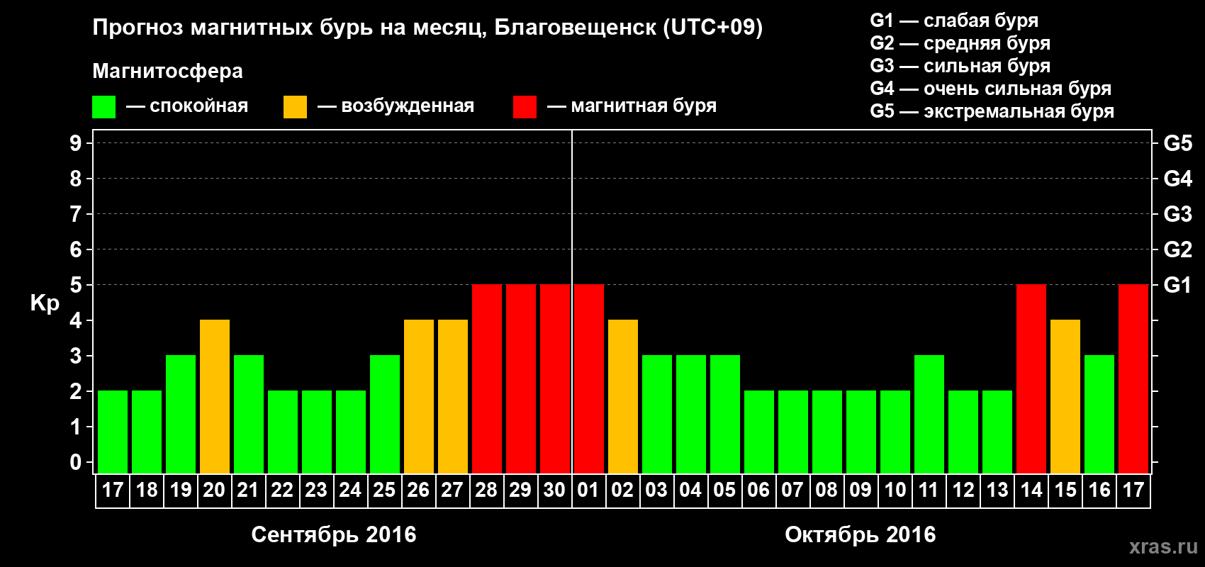 Прогноз максимального суточного геомагнитного индекса Kp на <b>1 месяц</b> (31 день) <b>с 17 сентября по 17 октября 2016 г</b>