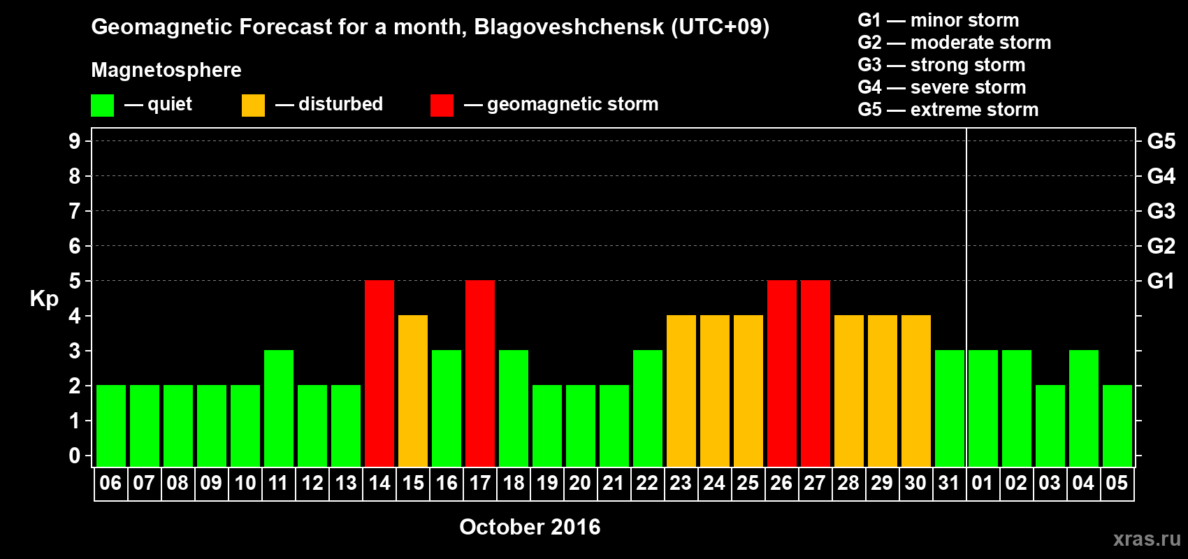 Forecast of the daily maximal value of geomagnetic index Kp for <b>1 month</b> (31 days) <b>from Oct 06, 2016 to Nov 05, 2016</b>