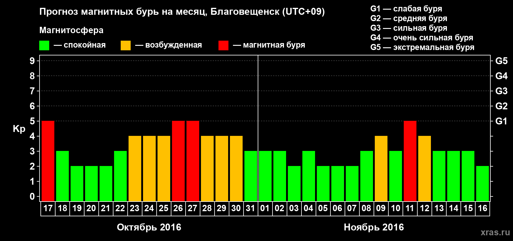 Прогноз максимального суточного геомагнитного индекса Kp на <b>1 месяц</b> (31 день) <b>с 17 октября по 16 ноября 2016 г</b>