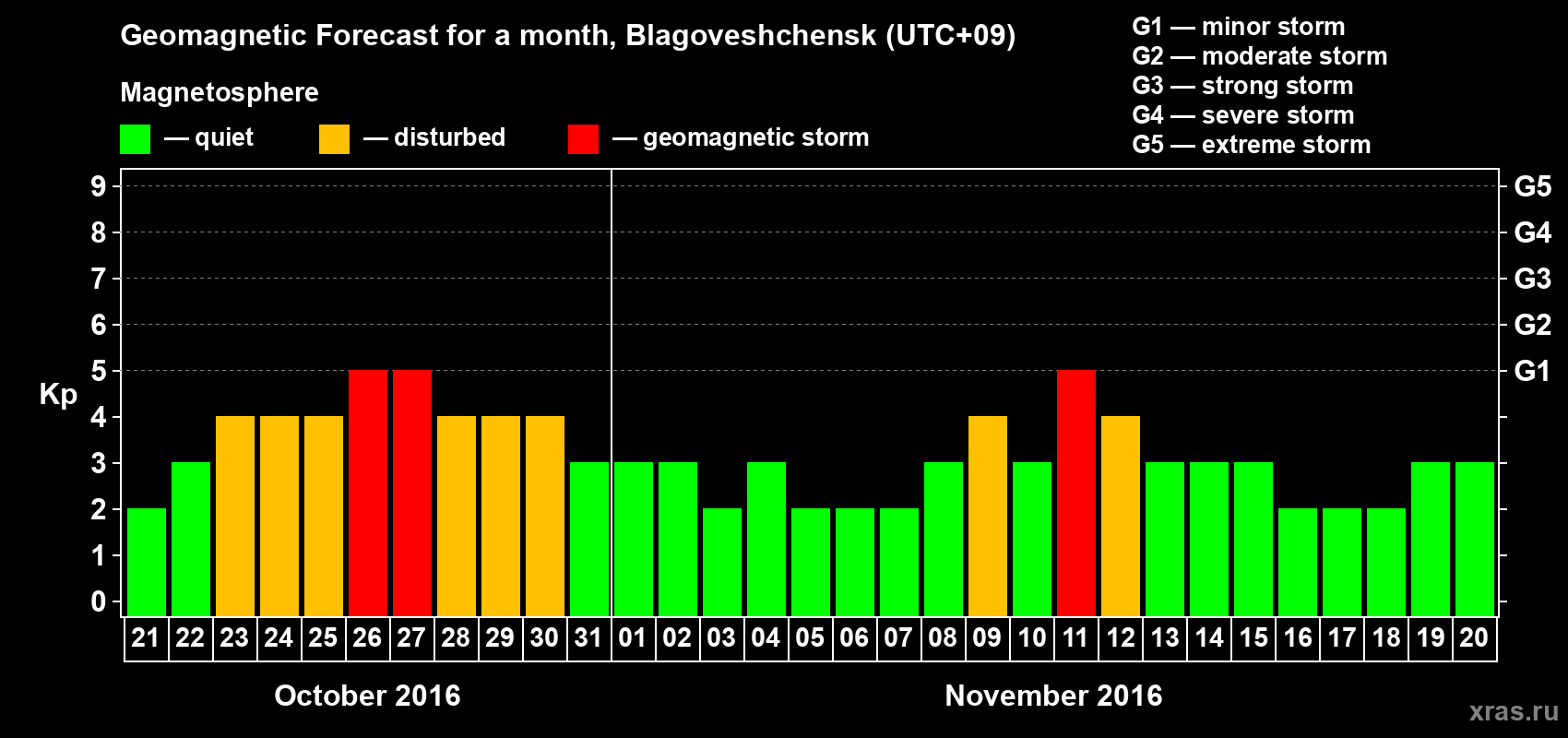 Forecast of the daily maximal value of geomagnetic index Kp for <b>1 month</b> (31 days) <b>from Oct 21, 2016 to Nov 20, 2016</b>