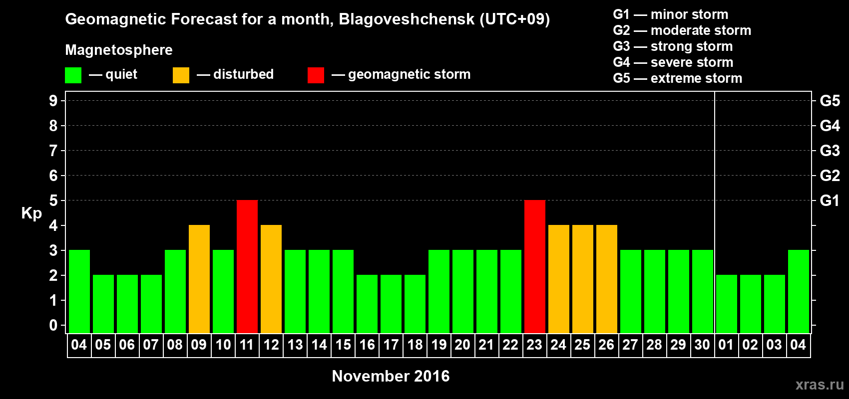 Forecast of the daily maximal value of geomagnetic index Kp for <b>1 month</b> (31 days) <b>from Nov 04, 2016 to Dec 04, 2016</b>