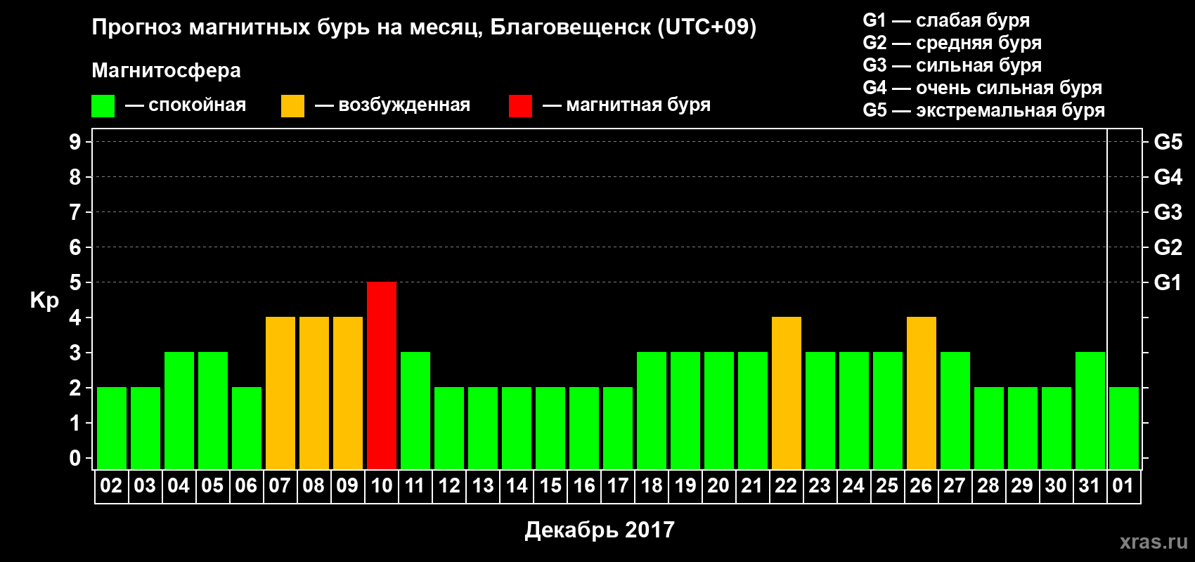 Прогноз максимального суточного геомагнитного индекса Kp на <b>1 месяц</b> (31 день) <b>с 02 декабря 2016 г по 01 января 2017 г</b>