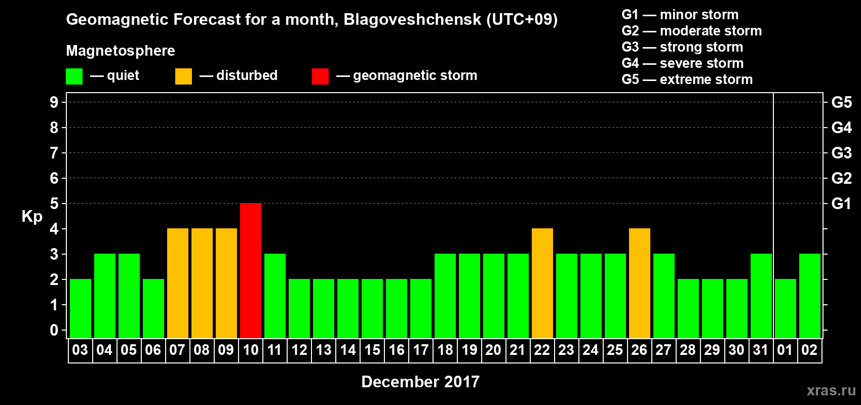 Forecast of the daily maximal value of geomagnetic index Kp for <b>1 month</b> (31 days) <b>from Dec 03, 2016 to Jan 02, 2017</b>