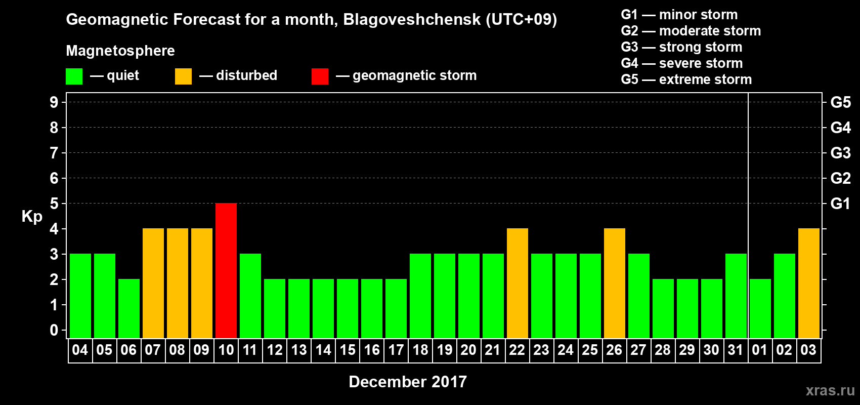 Forecast of the daily maximal value of geomagnetic index Kp for <b>1 month</b> (31 days) <b>from Dec 04, 2016 to Jan 03, 2017</b>