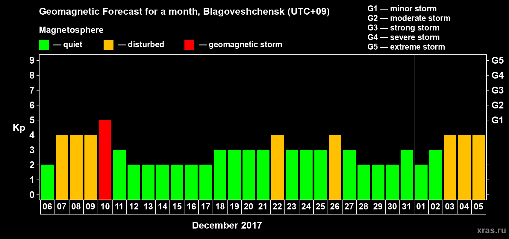 Forecast of the daily maximal value of geomagnetic index Kp for <b>1 month</b> (31 days) <b>from Dec 06, 2016 to Jan 05, 2017</b>