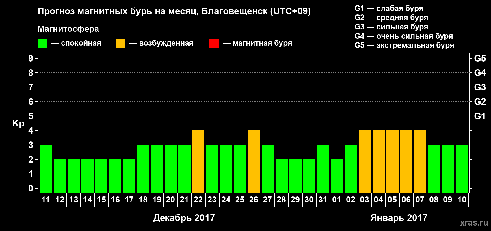 Прогноз максимального суточного геомагнитного индекса Kp на <b>1 месяц</b> (31 день) <b>с 11 декабря 2016 г по 10 января 2017 г</b>