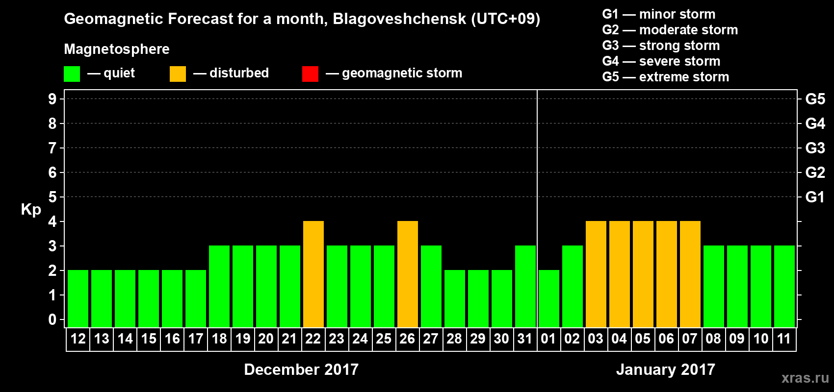 Forecast of the daily maximal value of geomagnetic index Kp for <b>1 month</b> (31 days) <b>from Dec 12, 2016 to Jan 11, 2017</b>