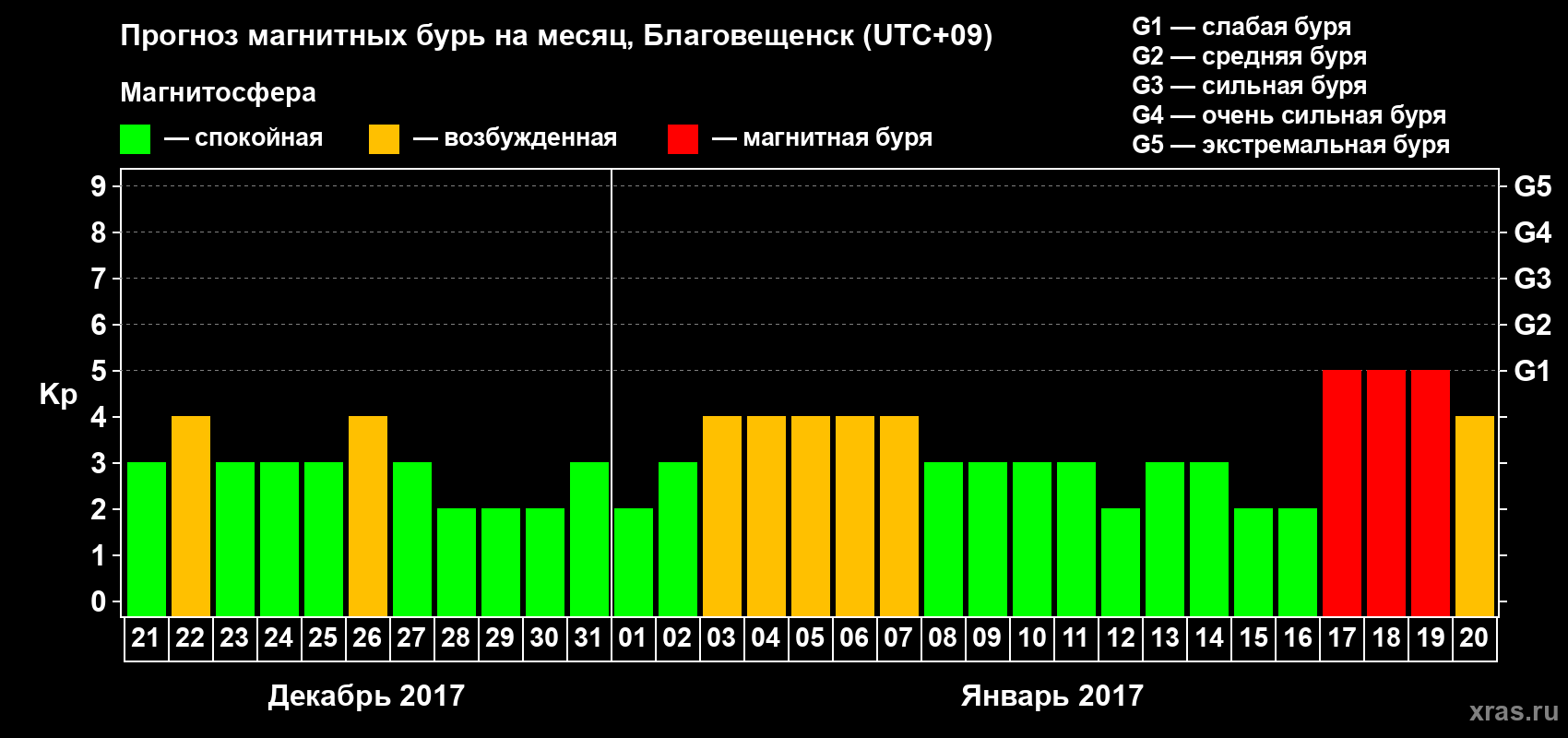 Прогноз максимального суточного геомагнитного индекса Kp на <b>1 месяц</b> (31 день) <b>с 21 декабря 2016 г по 20 января 2017 г</b>
