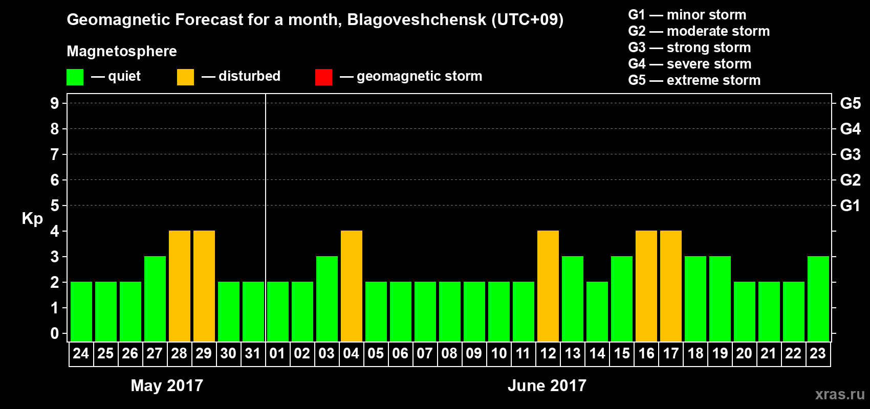 Forecast of the daily maximal value of geomagnetic index Kp for <b>1 month</b> (31 days) <b>from May 24, 2017 to Jun 23, 2017</b>